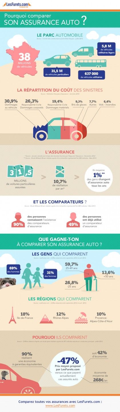 Infographie sur l'assurance auto
