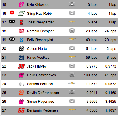 Partie 2 classement IndyCar St Pete 2023