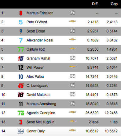 Classement IndyCar GP St Pete